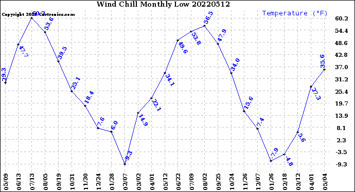 Milwaukee Weather Wind Chill<br>Monthly Low