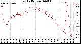 Milwaukee Weather Dew Point<br>(24 Hours)