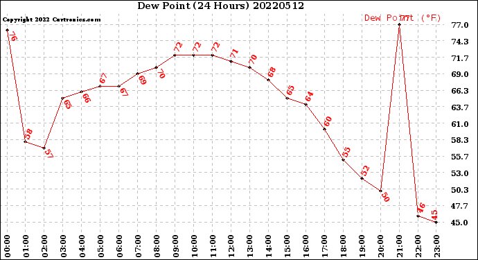 Milwaukee Weather Dew Point<br>(24 Hours)