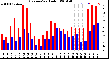 Milwaukee Weather Dew Point<br>Daily High/Low