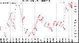 Milwaukee Weather Dew Point<br>Daily High