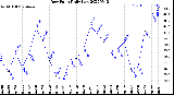 Milwaukee Weather Dew Point<br>Daily Low