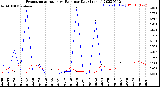 Milwaukee Weather Evapotranspiration<br>vs Rain per Day<br>(Inches)