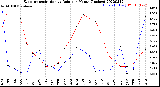 Milwaukee Weather Evapotranspiration<br>vs Rain per Month<br>(Inches)