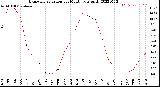 Milwaukee Weather Evapotranspiration<br>per Month (qts sq/ft)