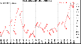 Milwaukee Weather Heat Index<br>Daily High