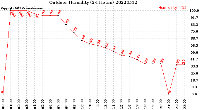 Milwaukee Weather Outdoor Humidity<br>(24 Hours)