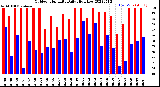 Milwaukee Weather Outdoor Humidity<br>Daily High/Low