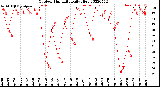 Milwaukee Weather Outdoor Humidity<br>Daily High