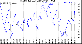 Milwaukee Weather Outdoor Humidity<br>Daily Low