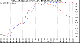 Milwaukee Weather Outdoor Temperature<br>vs Wind Chill<br>(24 Hours)