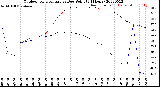 Milwaukee Weather Outdoor Temperature<br>vs Dew Point<br>(24 Hours)