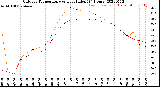 Milwaukee Weather Outdoor Temperature<br>vs Heat Index<br>(24 Hours)