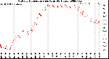 Milwaukee Weather Outdoor Temperature<br>per Hour<br>(24 Hours)