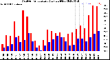 Milwaukee Weather Outdoor Temperature<br>Daily High/Low