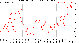 Milwaukee Weather Outdoor Temperature<br>Daily High