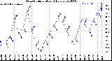 Milwaukee Weather Outdoor Temperature<br>Daily Low