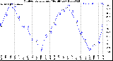 Milwaukee Weather Outdoor Temperature<br>Monthly Low