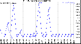 Milwaukee Weather Rain<br>By Day<br>(Inches)