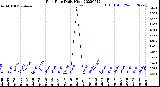 Milwaukee Weather Rain Rate<br>Daily High