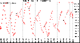 Milwaukee Weather Solar Radiation<br>Daily