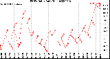 Milwaukee Weather THSW Index<br>Daily High