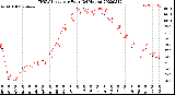 Milwaukee Weather THSW Index<br>per Hour<br>(24 Hours)