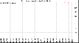 Milwaukee Weather Wind Direction<br>(By Day)