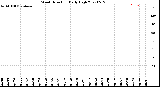 Milwaukee Weather Wind Direction<br>Daily High