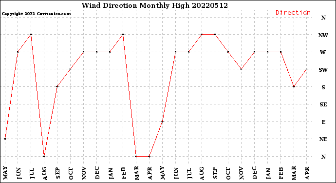 Milwaukee Weather Wind Direction<br>Monthly High