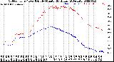 Milwaukee Weather Outdoor Temp / Dew Point<br>by Minute<br>(24 Hours) (Alternate)