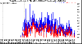 Milwaukee Weather Wind Speed/Gusts<br>by Minute<br>(24 Hours) (Alternate)