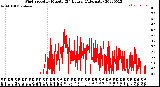 Milwaukee Weather Wind Speed<br>by Minute<br>(24 Hours) (Alternate)