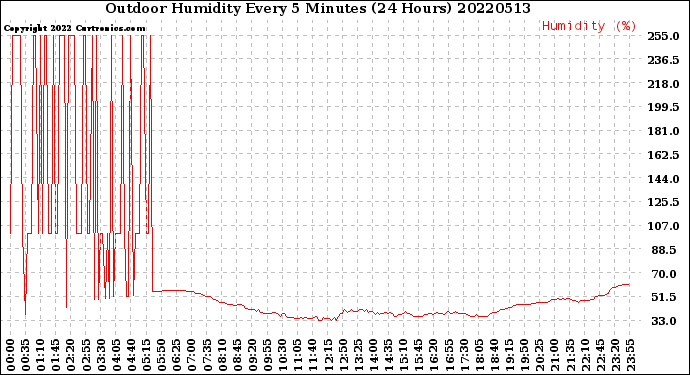 Milwaukee Weather Outdoor Humidity<br>Every 5 Minutes<br>(24 Hours)