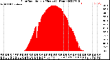 Milwaukee Weather Solar Radiation<br>per Minute<br>(24 Hours)