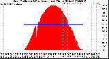 Milwaukee Weather Solar Radiation<br>& Day Average<br>per Minute<br>(Today)