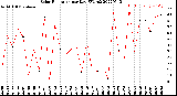 Milwaukee Weather Solar Radiation<br>per Day KW/m2