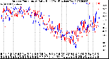 Milwaukee Weather Outdoor Temperature<br>Daily High<br>(Past/Previous Year)