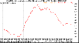 Milwaukee Weather Outdoor Temperature<br>vs Heat Index<br>per Minute<br>(24 Hours)