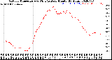 Milwaukee Weather Outdoor Temperature<br>vs Wind Chill<br>per Minute<br>(24 Hours)