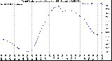 Milwaukee Weather Wind Chill<br>Hourly Average<br>(24 Hours)