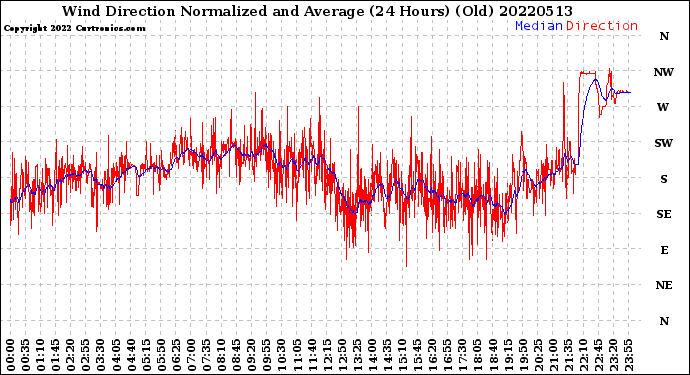 Milwaukee Weather Wind Direction<br>Normalized and Average<br>(24 Hours) (Old)