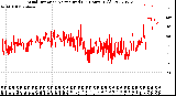 Milwaukee Weather Wind Direction<br>Normalized<br>(24 Hours) (Old)