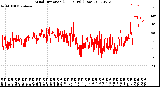 Milwaukee Weather Wind Direction<br>(24 Hours) (Raw)