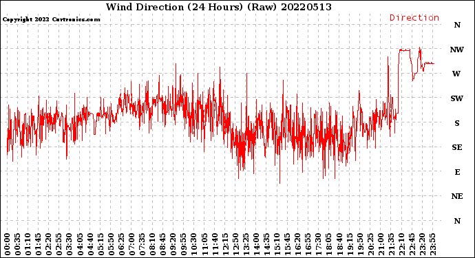 Milwaukee Weather Wind Direction<br>(24 Hours) (Raw)