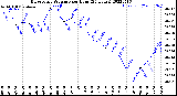 Milwaukee Weather Barometric Pressure<br>per Hour<br>(24 Hours)