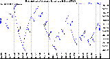 Milwaukee Weather Barometric Pressure<br>Daily High