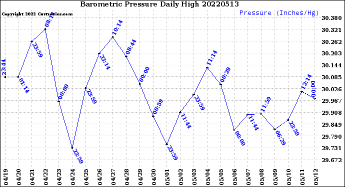 Milwaukee Weather Barometric Pressure<br>Daily High