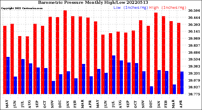 Milwaukee Weather Barometric Pressure<br>Monthly High/Low