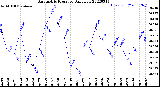 Milwaukee Weather Barometric Pressure<br>Daily Low